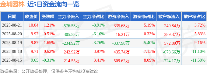 股票行情快报：金埔园林（301098）8月21日主力资金净卖