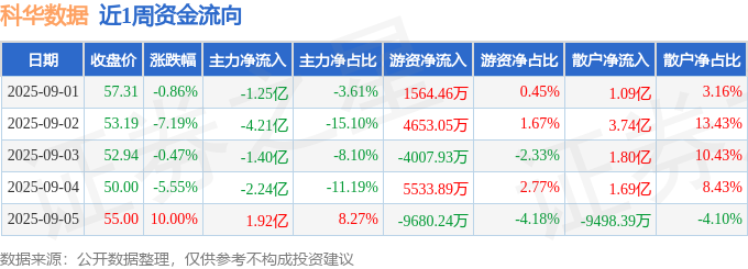 本周盘点(91-95):科华数据周跌486%主力资金合计净流