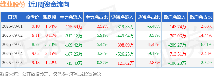 本周盘点(91-95):维业股份周涨167%主力资金合计净流