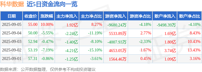 科华数据(002335)9月5日主力资金净买入192亿元